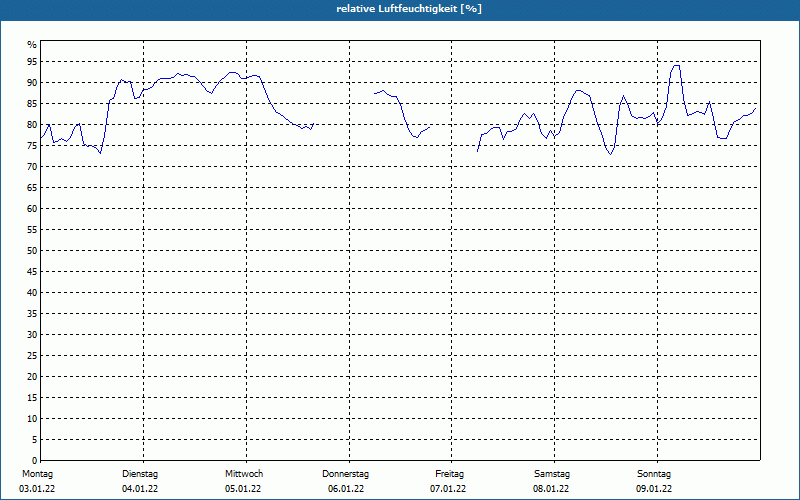 chart