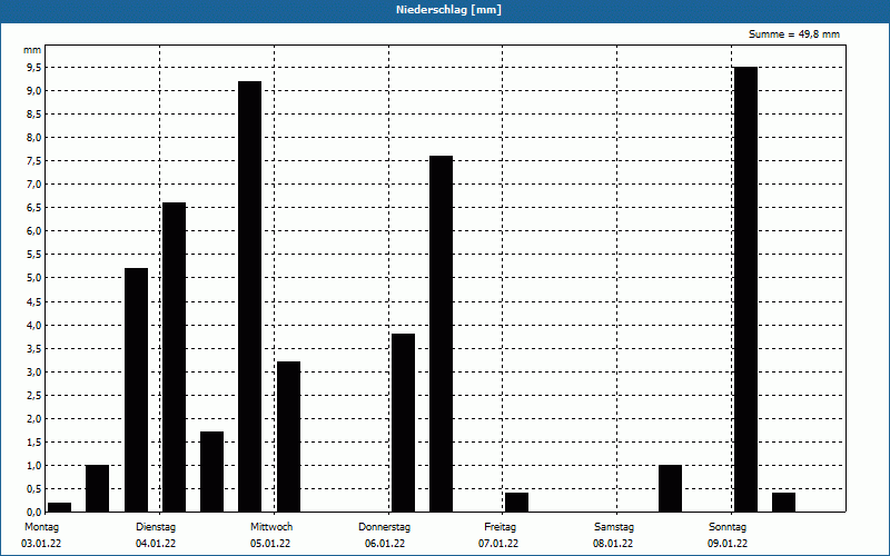 chart