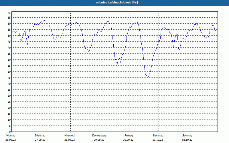 chart