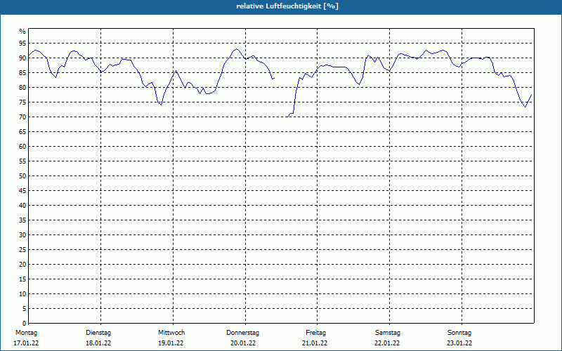 chart
