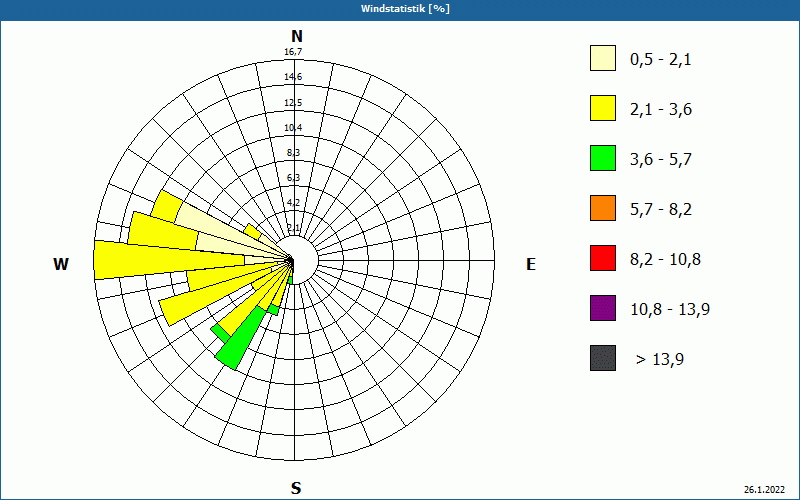 chart