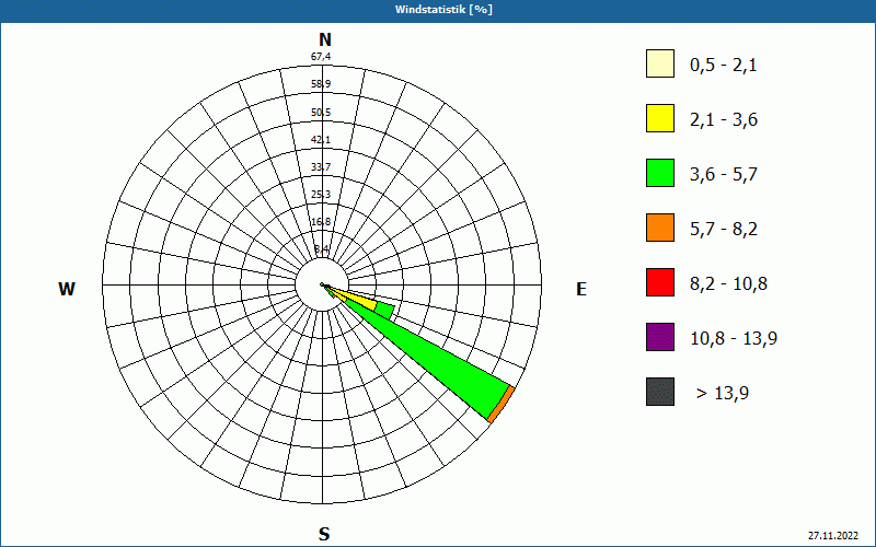 chart