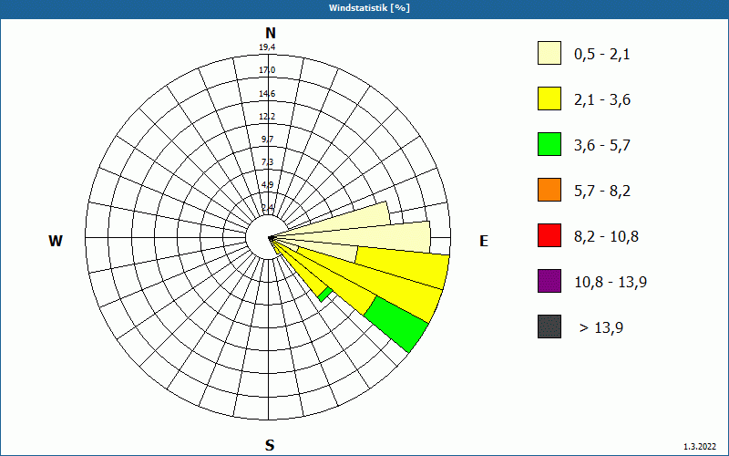 chart