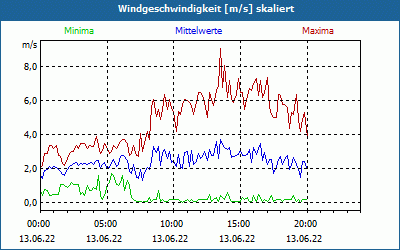 chart