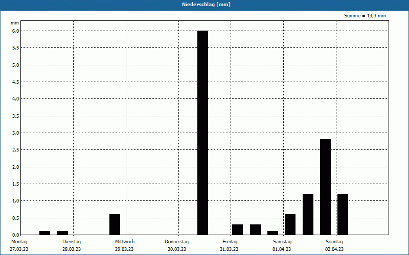 chart