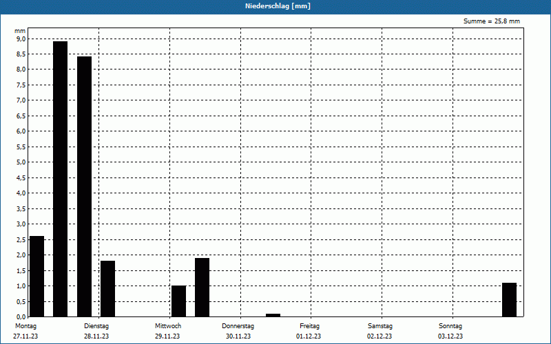 chart
