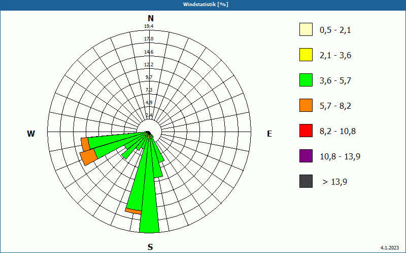 chart