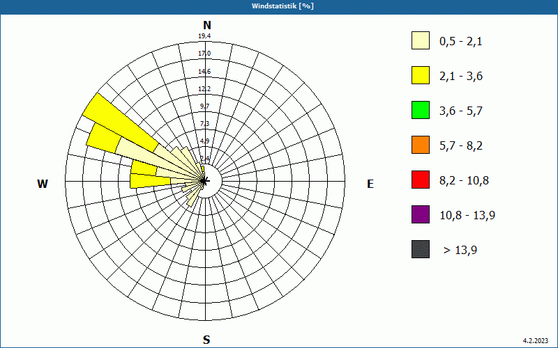 chart