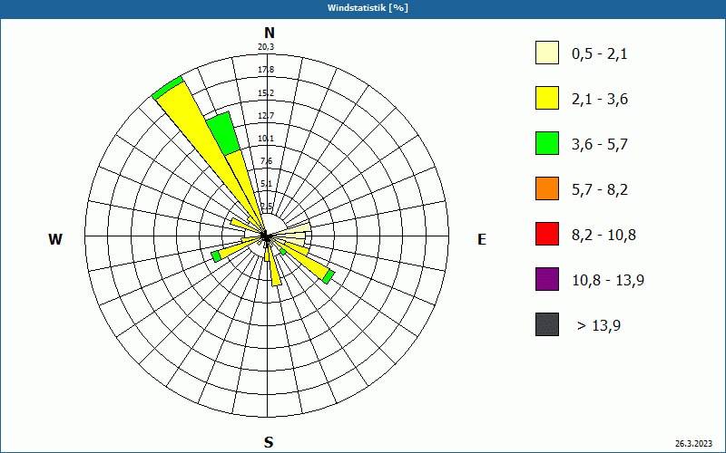 chart