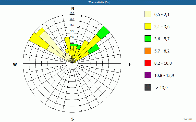 chart