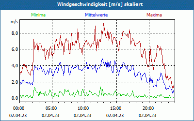chart