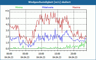 chart