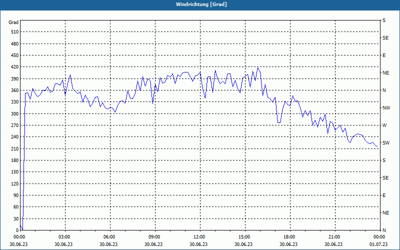 chart