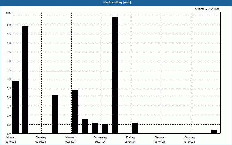 chart