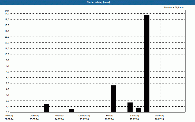 chart