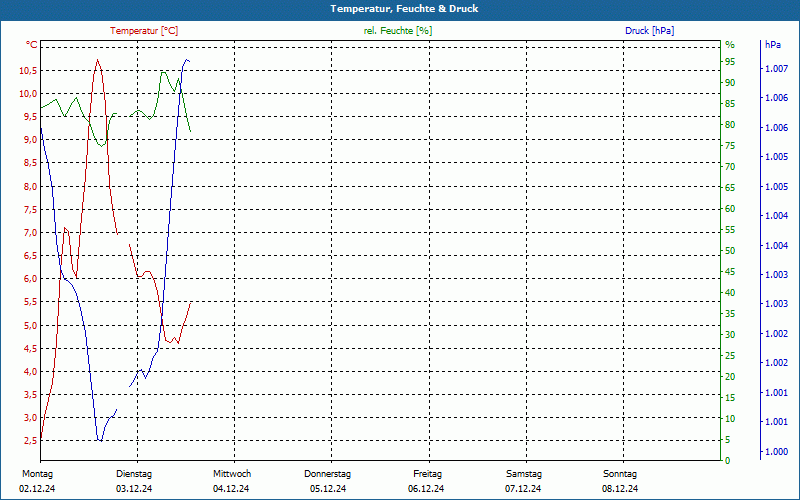 chart