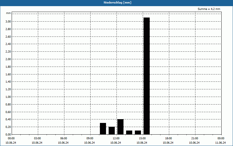chart