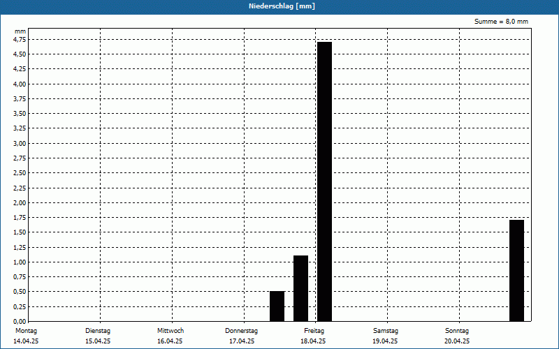 chart