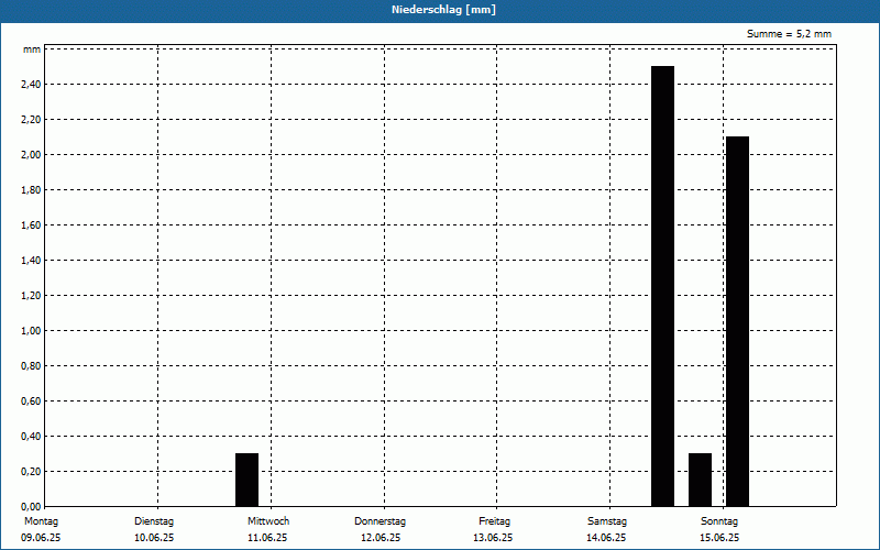 chart