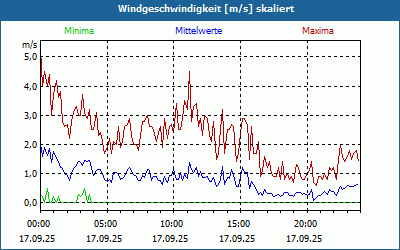 chart