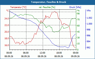 chart